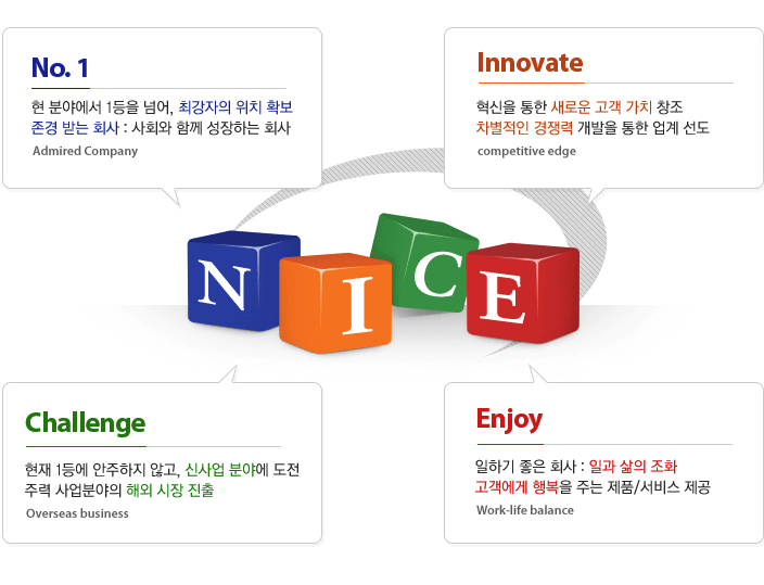 현 분야에서 1등을 넘어, 최강자의 위치 확보, 존경 받는 회사. 사회와 성장하는 회사 혁신을 통한 새로운 고객 가치 창조. 차별적인 경쟁력 개발을 통한 업계 선도 현재 1등에 안주하지 않고, 신사업 분야에 도전. 주력 사업분야의 해외시장 진출 일하기 좋은 회사. 일과 삶의 조화. 고객에게 행복을 주는 제품과 서비스 제공