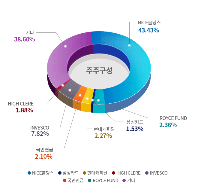 NICE평가정보㈜ 주주구성 안내