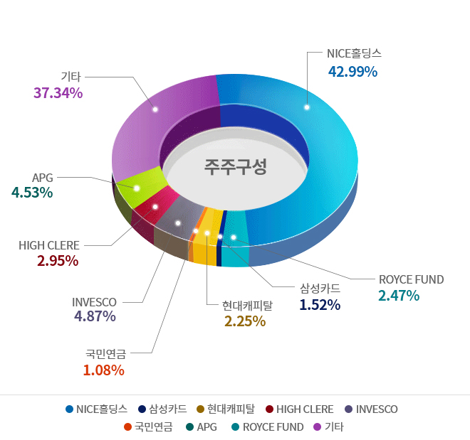 NICE평가정보㈜ 주주구성 안내