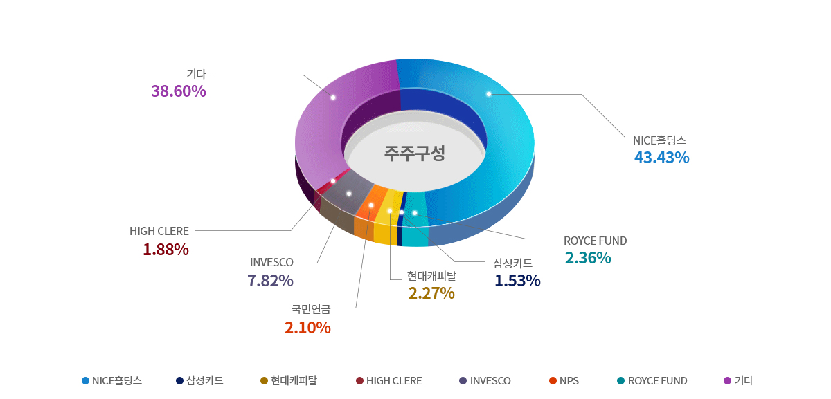 NICE평가정보㈜ 주주구성 안내