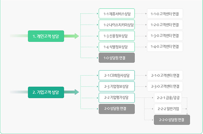 회사대표번호 연결 방법은 아래에 표기