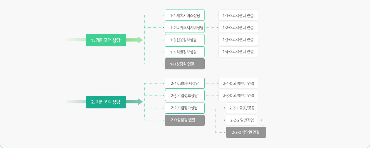 회사대표번호 연결 방법은 아래에 표기