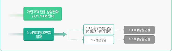 회원사 번호 연결 방법은 아래에 표기