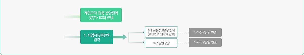 회원사 번호 연결 방법은 아래에 표기