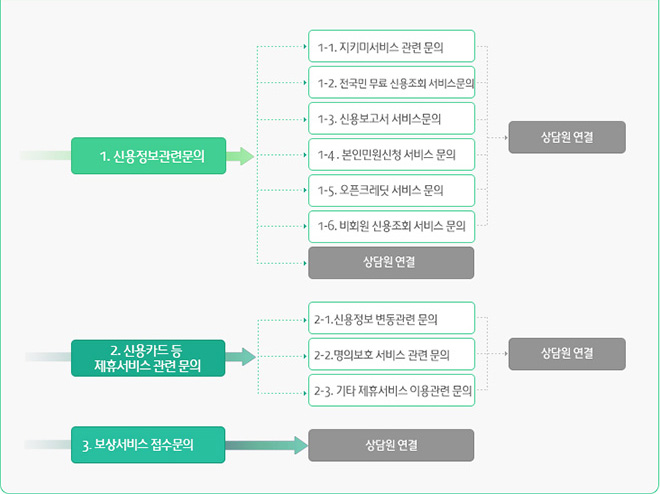 제휴서비스 연결 방법은 아래에 표기