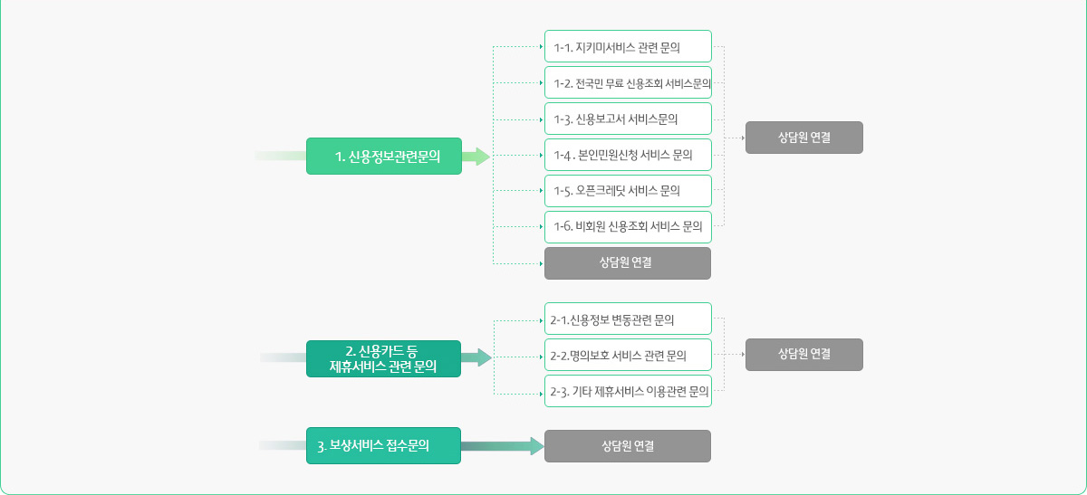 제휴서비스 연결 방법은 아래에 표기