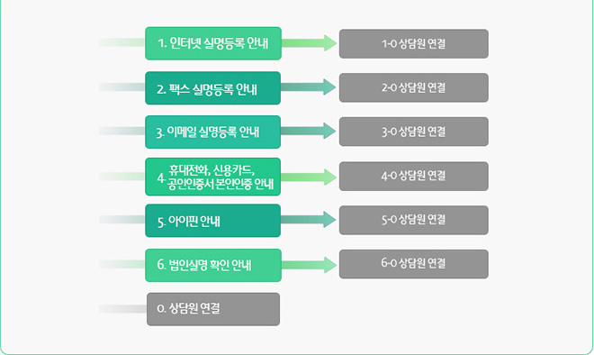 식별정보 연결 방법은 아래에 표기