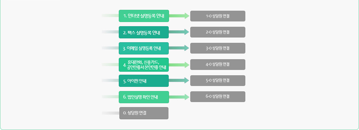 식별정보 연결 방법은 아래에 표기