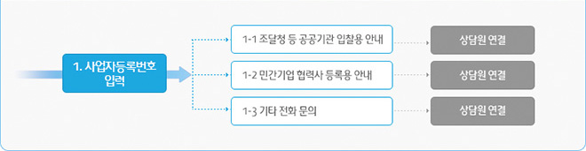 기업평가상담 번호 연결 방법은 아래에 표기