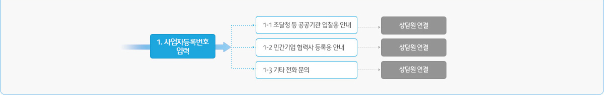 기업평가상담 번호 연결 방법은 아래에 표기