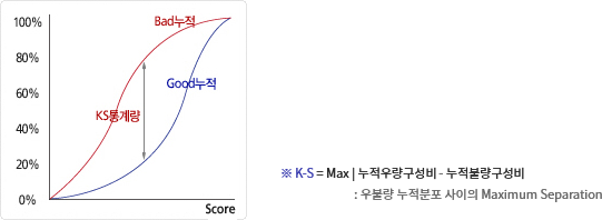 K-S 통계량 도출 그래프, * K-S=Max|누적우량구성비 누적불량구성비 : 우불량 누적분포 사이의 Maximum Separation