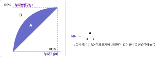 지니(GINI) 계수 도출 그래프, GINI = A/(A+B) : GINI계수는 A면적의 크기에 비례하며, 값이 클수록 변별력이 높음