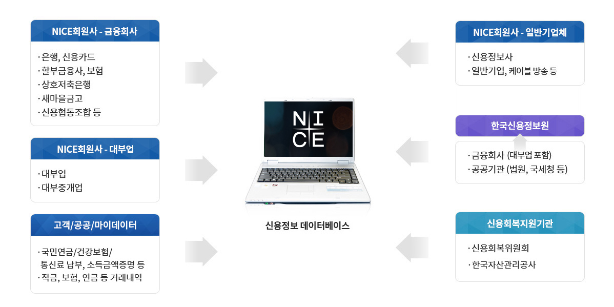 신용정보 데이터베이스를 수집합니다. 수집하는 대상으로는 NICE회원사 중 금융회사인 은행, 신용카드, 할부금융사, 보험, 상호저축은행, 새마을금고, 신용협동조합 등과 대부업, 대부중개업, 일반기업체인 신용정보사, 일반기업, 케이블 방송 등이 있으며, 금융회사(대부업포함) 또는 법원, 국세청 등의 공공기관에서 정보를 수집하는 한국신용정보원, 신용회복지원기관인 신용회복위원회 등이 있습니다.