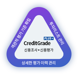 CreitGrade Plus 신용조사·신용평가 - 객관적 평가 기준 확립, 투자리스트 관리, 상세한 평가 이력 관리를 세모 모양 표로 표현