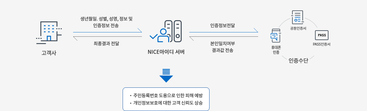 고객사는 생년월일, 성별, 성명, 정보 및 인증정보를 NICE아이디 서버에 전송하고, NICE아이디 서버에서는 인증정보를 인증수단에 전달합니다. 공동인증서, 휴대폰인증, 신용카드인증 등을 통해 인증정보와 본인일치 여부를 확인하여 결과값을 NICE아이디 서버에 전송하면 NICE아이디 서버에서는 고객사에 최종 결과를 전달합니다. NICE아이디 서버를 사용하면 주민등록번호 도용으로 인한 피해를 예방할 수 있으며 개인정보보호에 대한 고객 신뢰도 상승효과를 얻을 수 있습니다.