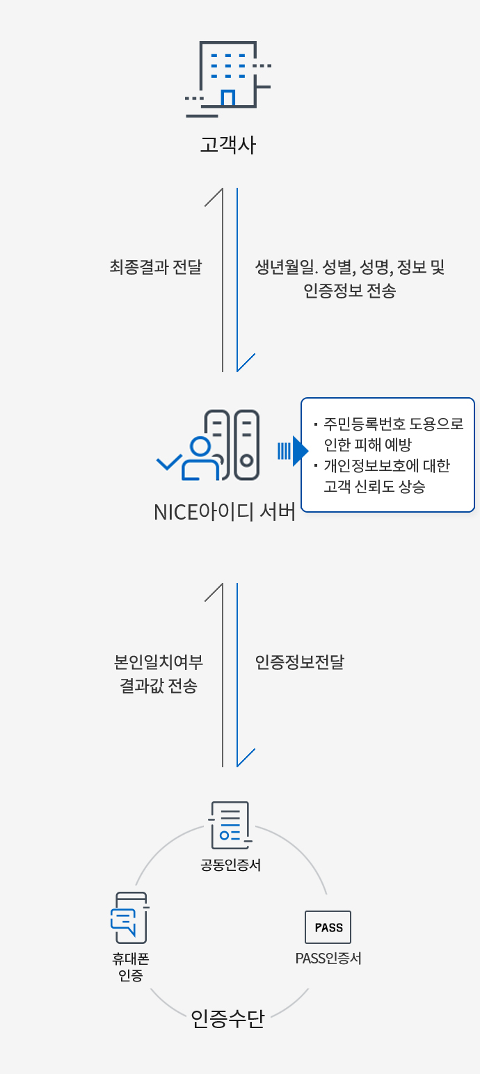 고객사는 생년월일, 성별, 성명, 정보 및 인증정보를 NICE아이디 서버에 전송하고, NICE아이디 서버에서는 인증정보를 인증수단에 전달합니다. 공동인증서, 휴대폰인증, 신용카드인증 등을 통해 인증정보와 본인일치 여부를 확인하여 결과값을 NICE아이디 서버에 전송하면 NICE아이디 서버에서는 고객사에 최종 결과를 전달합니다. NICE아이디 서버를 사용하면 주민등록번호 도용으로 인한 피해를 예방할 수 있으며 개인정보보호에 대한 고객 신뢰도 상승효과를 얻을 수 있습니다.