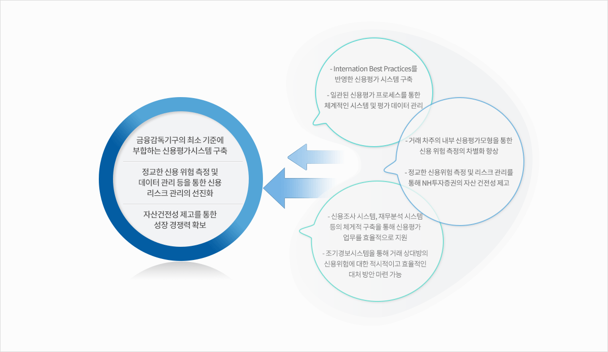 Internation Best Practices를 반영한 신용평가 시스템 구축, 일관된 신용평가 프로세스를 토한 체계적인 시스템 및 평가 데이터 관리, 거래 차주의 내부 신용평가모형을 통한 신용위험 측정의 차별화 향상, 정교한 신용위험 측정 및 리스크 관리를 통해 NH투자증권의 자산 건전성 제고, 신용조사 시스템, 재무분석 시스템 등의 체계적 구축을 통해 신용평가 업무를 효율적으로 지원, 조기경보시스템을 통해 거래 상대방의 신용위험에 대한 적시적이고 효율적인 대처 방안 마련 가능을 통해 금융감독기구의 최소 기준에 부합하는 신용평가시스템 구축, 정교한 신용위험 측정 및 데이터 관리 등을 통한 신용 리스크 관리의 선진화, 자산 건전성 제고를 통한 성장 경쟁력 확보를 실현합니다.