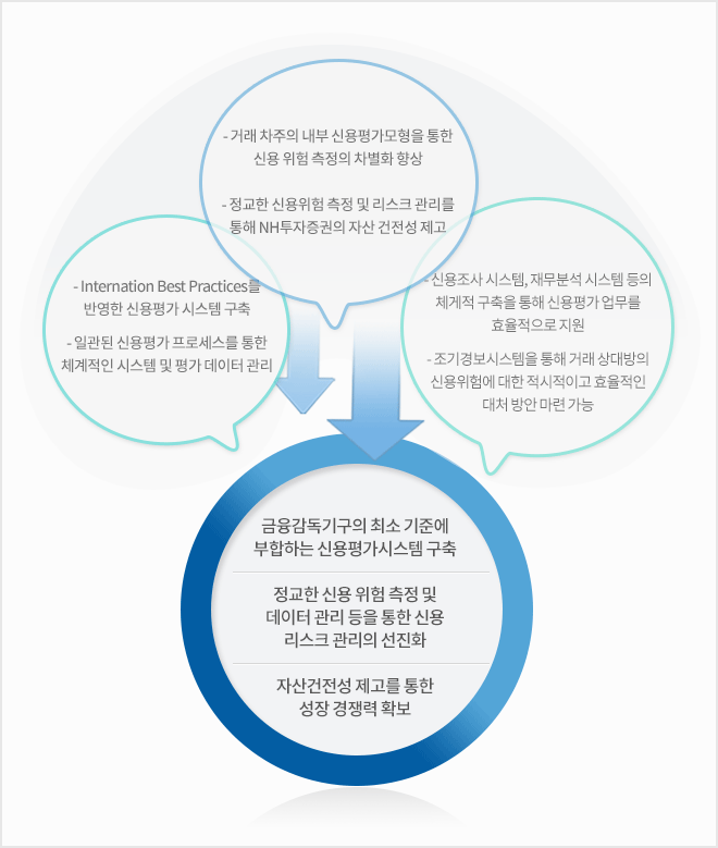 Internation Best Practices를 반영한 신용평가 시스템 구축, 일관된 신용평가 프로세스를 토한 체계적인 시스템 및 평가 데이터 관리, 거래 차주의 내부 신용평가모형을 통한 신용위험 측정의 차별화 향상, 정교한 신용위험 측정 및 리스크 관리를 통해 NH투자증권의 자산 건전성 제고, 신용조사 시스템, 재무분석 시스템 등의 체계적 구축을 통해 신용평가 업무를 효율적으로 지원, 조기경보시스템을 통해 거래 상대방의 신용위험에 대한 적시적이고 효율적인 대처 방안 마련 가능을 통해 금융감독기구의 최소 기준에 부합하는 신용평가시스템 구축, 정교한 신용위험 측정 및 데이터 관리 등을 통한 신용 리스크 관리의 선진화, 자산 건전성 제고를 통한 성장 경쟁력 확보를 실현합니다.