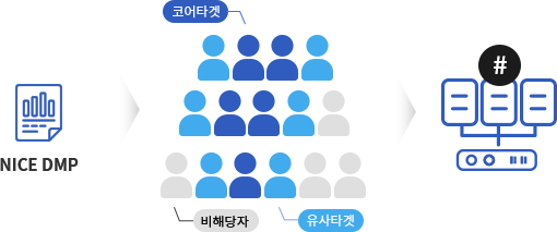 NICE DMP에서 시나리오별 타겟 모수 확인 ⃗ ADID 타겟팅 활용 가능 여부 체크(코어타겟(파란색), 유사타겟(하늘색), 비해당자(회색)) ⃗ 타겟 ADID추출