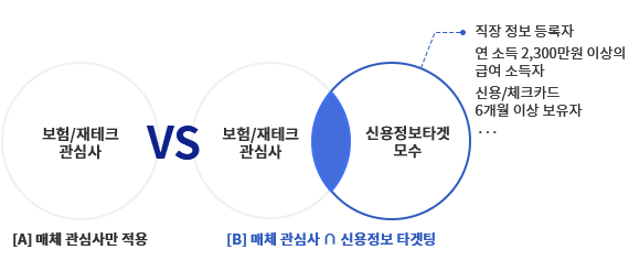 보험/재테크 관심사만 적용한 [A] 그래프와 관심사와 함께 신용정보타겟 모수(연 소득 2,300만원 이상의 급여 소득자, 신용/체크카드, 6개월 이상 보유자 등) 사이의 교집합을 표시한 [B] 그래프 비교 이미지