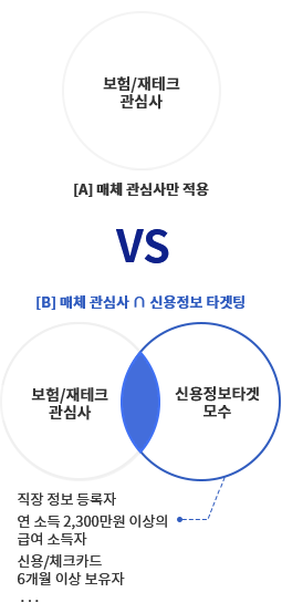 보험/재테크 관심사만 적용한 [A] 그래프와 관심사와 함께 신용정보타겟 모수(연 소득 2,300만원 이상의 급여 소득자, 신용/체크카드, 6개월 이상 보유자 등) 사이의 교집합을 표시한 [B] 그래프 비교 이미지