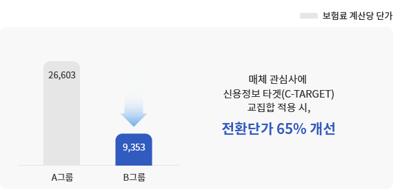 A그룹과 B그룹의 보험료 계산당 단가를 비교한 그래프 이미지/ 매체 관심사에 신용정보 타겟(C-TARGET) 교집합 적용 시, 전환단가 65% 개선됩니다.