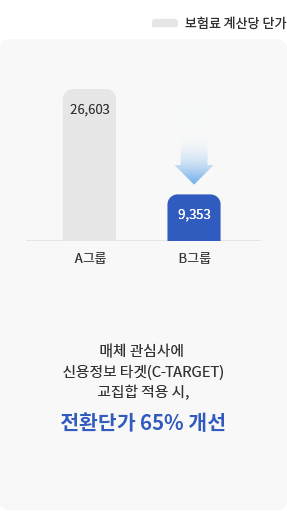 A그룹과 B그룹의 보험료 계산당 단가를 비교한 그래프 이미지/ 매체 관심사에 신용정보 타겟(C-TARGET) 교집합 적용 시, 전환단가 65% 개선됩니다.