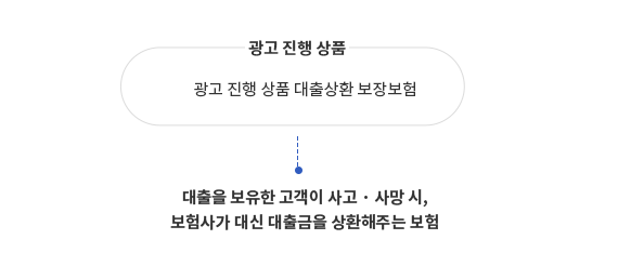 광고 진행 상품은 대출상환 보장보험으로, 대출을 보유한 고객이 사고·사망 시, 보험사가 대신 대출금을 상환해주는 보험입니다.