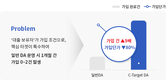 Problem: ‘대출 보유자‘가 가입 조건으로, 핵심 타겟이 특수하여일반 DA 운영 시 1개월 간 가입 0~2건 발생 > 일반DA와 C-Target DA의 가입완료건(bar 그래프)과 가입단가(line 그래프)를 비교한 그래프 이미지/ 가입건은 9배 상승, 가입단가는 80% 줄어듭니다.