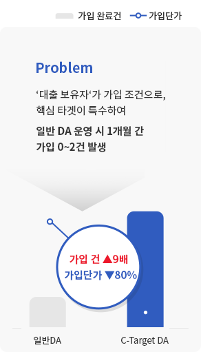 Problem: ‘대출 보유자‘가 가입 조건으로, 핵심 타겟이 특수하여일반 DA 운영 시 1개월 간 가입 0~2건 발생 > 일반DA와 C-Target DA의 가입완료건(bar 그래프)과 가입단가(line 그래프)를 비교한 그래프 이미지/ 가입건은 9배 상승, 가입단가는 80% 줄어듭니다.