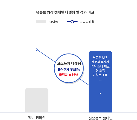 X축을 일반 캠페인과 신용정보 캠페인(부동산 보유, 전문직 종사자, 카드 소비 패턴, 연 소득, 가처분 소득 등) 순으로 구성하여, 클릭률과 클릭당비용으로 유튜브 영상 캠페인 타겟팅 별 성과를 비교한 그래프 이미지/ 고소득자를 타겟팅 했을 때 신용청보 캠페인이 클릭단가 85% 적고, 클릭률은 16% 증가합니다.