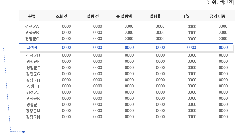 분류, 조회건, 실행건, 총 실행액, 실행률, T/S, 금액비중 순으로 구성된 [고객사]와 경쟁군A~경쟁군N 사이의 상품 진단 예시 목록입니다.