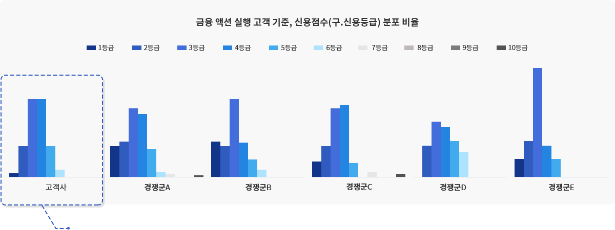 [고객사]와 경쟁군들의 신용점수 분포 비율 예시 그래프, 금융 액션 실행 고객 기준으로 신용점수(구.신용등급) 분포 비율을 1등급~10등급으로 구분