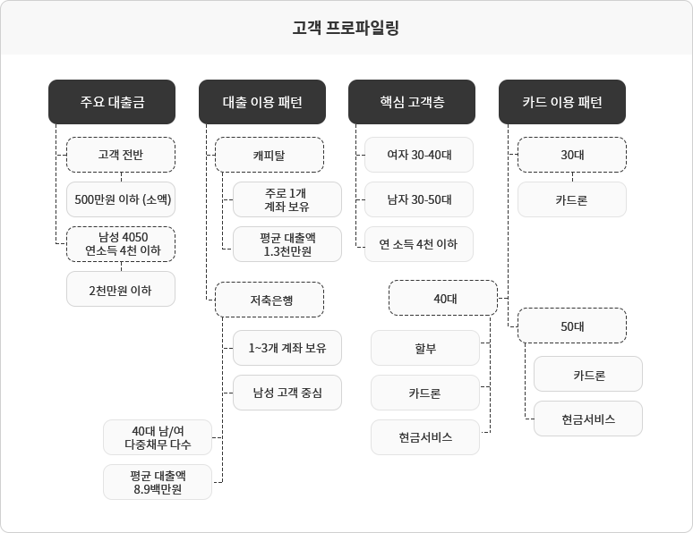 고객 프로파일링/ 1. 주요 대출금: 고객 전반-500만원 이하(소액), 남성 4050 연소득 4천 이하-2천만원 이하/ 2. 대출 이용 패턴: 캐피탈-주로 1개 계좌보유-평균 대출액 1.3천만원, 저축은행-1~3개 계좌 보유-남성 고객 중심-40대 남여 다중채무 다수-평균 대출액 8.9백만원/ 3. 핵심고객층: 여자 30~40대-남자 30~50대-연 소득 4천 이하/ 4. 카드이용패턴: 30대-카드론, 40대-할부-카드론-현금서비스, 50대-카드론-현금서비스