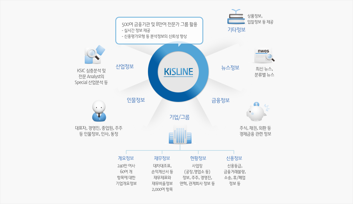 500여 금융기관 및 8만 여 전문가 그룹을 활용할 수 있는 Kisline을 이용하면 실시간 정보를 제공하고, 신용평가모형 등 분석 정보의 신뢰성을 향상시킬 수 있습니다. Kisline은 KSIC 심층분석 및 전문 애널리스트의 스페셜 산업분석 등의 산업정보, 대표자, 경영진, 종업원, 주주 등 인물 정보와 인사, 동정을 파악할 수 있는 인물정보, 기업 또는 그룹의 개요정보, 재무정보, 현황정보, 신용정보, 주식, 채권, 외환 등 경제금융 관련 정보, 최신뉴스, 분류별뉴스, 상품정보, 입찰정보 등을 제공합니다. 특히 기업 또는 그룹 정보에는 240만여사의 60여개 항목에 대한 기업개요 정보와 대차대조표, 손익계산서 등 재무제표와 재무비율 정보 2,000여 항목, 공장, 영업소 등의 사업장 정보와 주주, 경영진, 연혁, 관계회사 정보, 신용등급, 금융거래불량, 소송, 휴폐업 등의 신용정보를 조회할 수 있습니다.