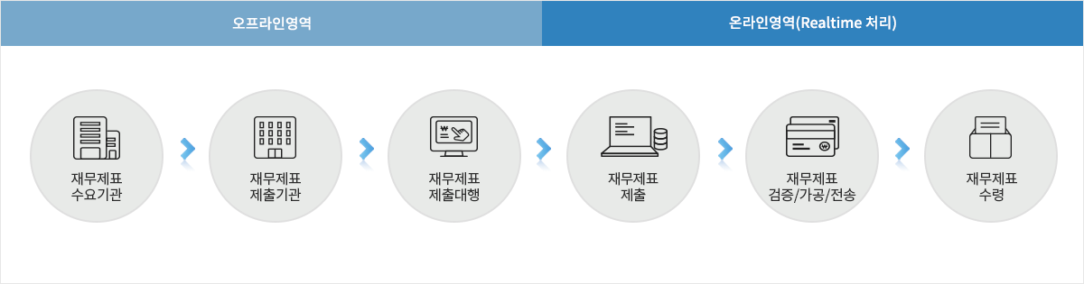 오프라인 영역에서 재무제표 수요기관에서 재무제표 제출기관으로 자료를 전송하고 재무제표 제출 대행이 이루어 집니다. 이후 온라인 영역에서 리얼타임으로 재무제표 제출 후 재무제표 검증, 가공, 전송이 이루어진 후 재무제표 수령이 가능합니다.