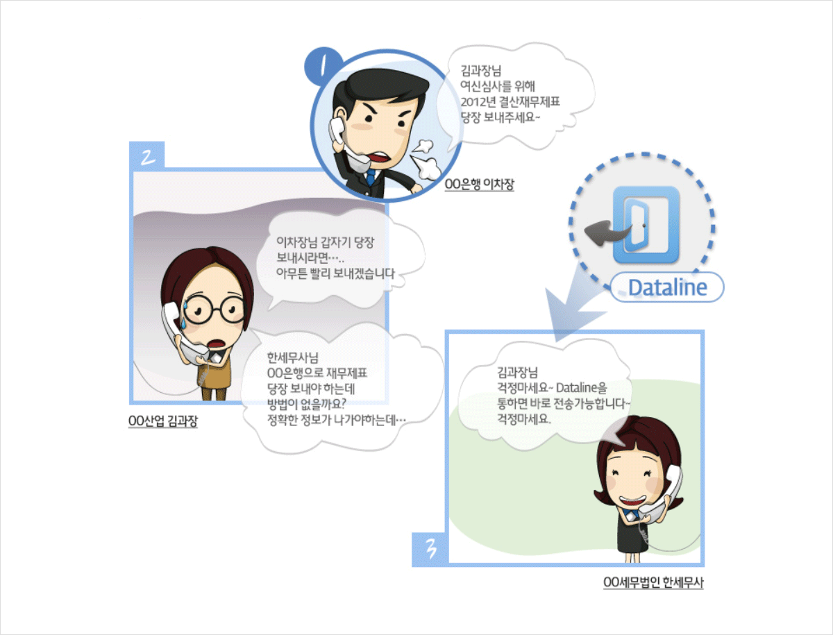 금성은행 이차장은 태양산업 김과장에게 급히 여신심사를 위한 결산재무제표를 요청합니다. 하지만 걱정하지 마세요. 태양산업을 담당하고 있는 해성세무법인은 Daraline서비스를 사용하고 있답니다. Dataline을 통하면 바로 결산재무제표 전송이 가능합니다.