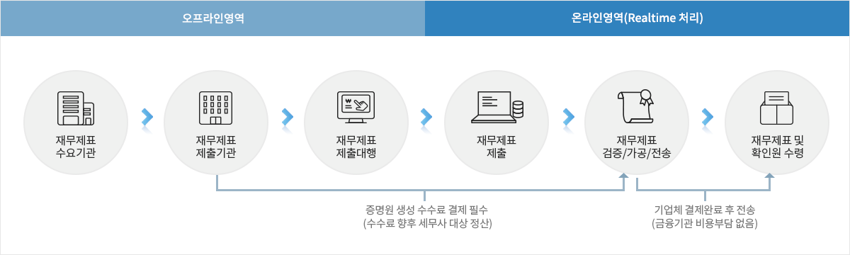 오프라인 영역에서 재무제표 수요기관에서 재무제표 제출기관으로 자료를 전송하고 재무제표 제출 대행이 이루어 집니다. 이후 온라인 영역에서 리얼타임으로 재무제표 제출 후 재무제표 검증, 가공, 전송이 이루어진 후 재무제표 및 확인원 수령이 가능합니다.
이때 재무제표 제출기관에서 재무제표 검증, 가공, 전송 시 증명원 생성 수수료 결제가 필수이며 수수료는 향후 세무사 대상으로 정산됩니다. 또한 재무제표 검증, 가공, 전송 후 재무제표 및 확인원을 수령 시에는 기업체 결제완료 후 전송되며 금융기관 비용부담은 없습니다.