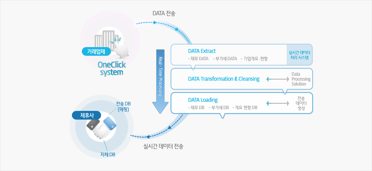 거래업체에서 원클릭 시스템으로 데이터를 전송하면 리얼타임 프로세스를 통해 맵핑으로 만들어진 전송DB와 자체 DB 등의 실시간 데이터가 제휴사에게 전송됩니다. 리얼타임 프로세스 중에는 실시간 데이터 처리 시스템인 Data Extract로 재무데이터, 부가세데이터, 기업개요 및 형황이 생성되고, Data Transformation and Cleansing을 통해 Data Processing Solution이 만들어지며, Data Lading을 통해 재무 DB, 부가세 DB, 개요현황 DB 등의 전송 데이터가 생성됩니다.