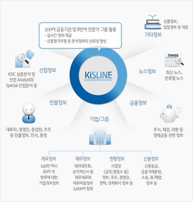 500여 금융기관 및 8만 여 전문가 그룹을 활용할 수 있는 Kisline을 이용하면 실시간 정보를 제공하고, 신용평가모형 등 분석 정보의 신뢰성을 향상시킬 수 있습니다. Kisline은 KSIC 심층분석 및 전문 애널리스트의 스페셜 산업분석 등의 산업정보, 대표자, 경영진, 종업원, 주주 등 인물 정보와 인사, 동정을 파악할 수 있는 인물정보, 기업 또는 그룹의 개요정보, 재무정보, 현황정보, 신용정보, 주식, 채권, 외환 등 경제금융 관련 정보, 최신뉴스, 분류별뉴스, 상품정보, 입찰정보 등을 제공합니다. 특히 기업 또는 그룹 정보에는 240만여사의 60여개 항목에 대한 기업개요 정보와 대차대조표, 손익계산서 등 재무제표와 재무비율 정보 2,000여 항목, 공장, 영업소 등의 사업장 정보와 주주, 경영진, 연혁, 관계회사 정보, 신용등급, 금융거래불량, 소송, 휴폐업 등의 신용정보를 조회할 수 있습니다.
