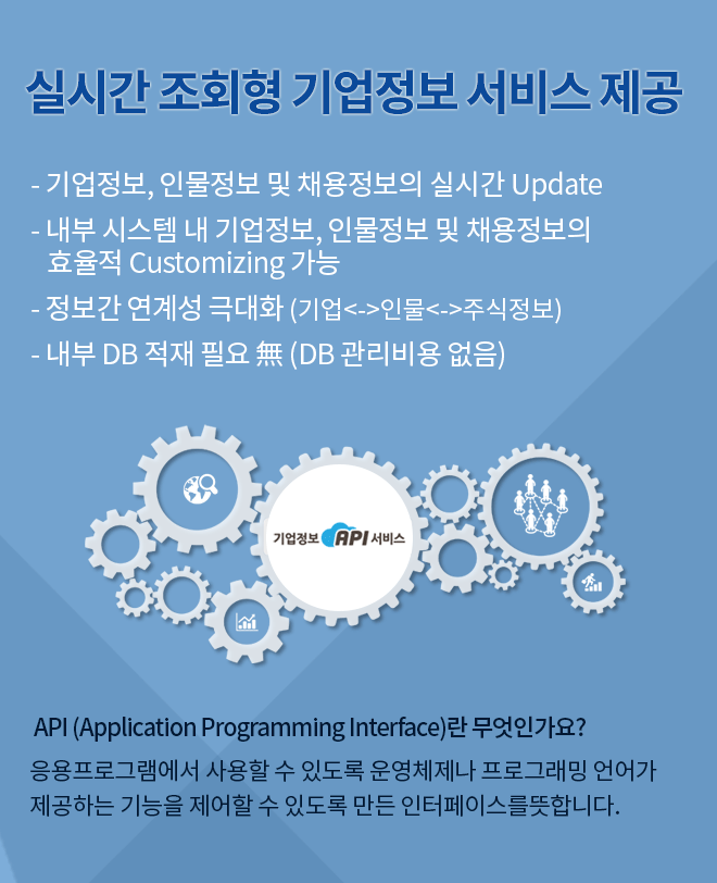 기업정보 API 서비스는 실시간 조회형 기업정보 서비스를 제공합니다. 기업정보, 인물정보 및 채용정보의 실시간 업데이트가 가능하며 내부 시스템 내 기업정보, 인물정보 및 채용정보의 효율적 커스터마이징이 가능합니다. 기업, 인물, 주식 정보의 정보간 연계성을 극대화하며 내부 DB 적재가 필요없어 DB 관리비용이 들지 않습니다. API란 Application Programming Interface의 줄임말로 응용프로그램에서 사용할 수 있도록 운영체제나 프로그래밍 언어가 제공하는 기능을 제어할 수 있도록 만든 인터페이스를 뜻합니다.