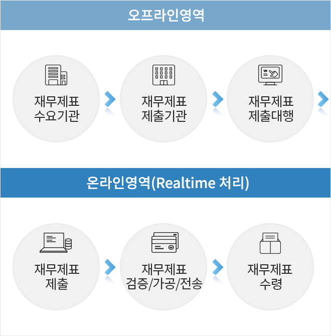오프라인 영역에서 재무제표 수요기관에서 재무제표 제출기관으로 자료를 전송하고 재무제표 제출 대행이 이루어 집니다. 이후 온라인 영역에서 리얼타임으로 재무제표 제출 후 재무제표 검증, 가공, 전송이 이루어진 후 재무제표 수령이 가능합니다.