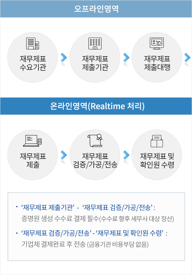 오프라인 영역에서 재무제표 수요기관에서 재무제표 제출기관으로 자료를 전송하고 재무제표 제출 대행이 이루어 집니다. 이후 온라인 영역에서 리얼타임으로 재무제표 제출 후 재무제표 검증, 가공, 전송이 이루어진 후 재무제표 및 확인원 수령이 가능합니다.
이때 재무제표 제출기관에서 재무제표 검증, 가공, 전송 시 증명원 생성 수수료 결제가 필수이며 수수료는 향후 세무사 대상으로 정산됩니다. 또한 재무제표 검증, 가공, 전송 후 재무제표 및 확인원을 수령 시에는 기업체 결제완료 후 전송되며 금융기관 비용부담은 없습니다.