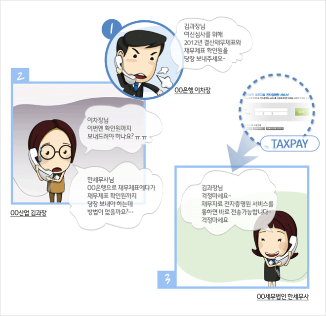 금성은행 이차장은 태양산업 김과장에게 급히 여신심사를 위한 결산재무제표와 재무제표 확인원을 요청합니다. 하지만 걱정하지 마세요. 태양산업을 담당하고 있는 해성세무법인은 나이스평가정보의 재무자료 전자증명원 서비스를 사용하고 있답니다. 재무자료 전자증명원 서비스를 통하면 바로 전송이 가능합니다.