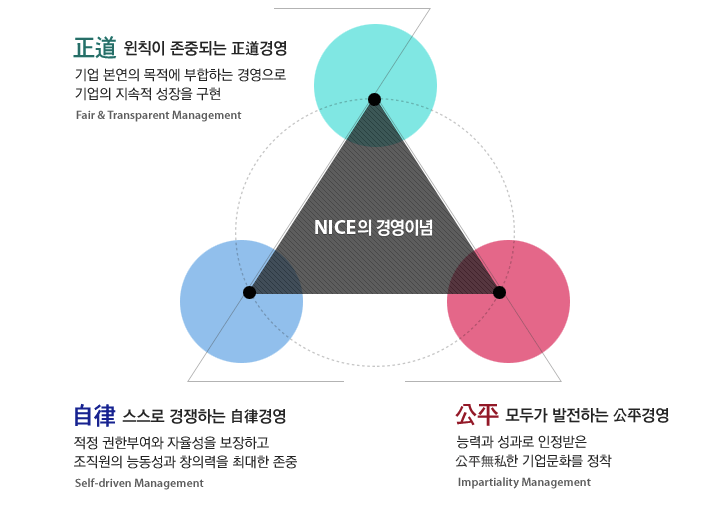 원칙이 존중되는 정도경영 기업본연의 목적에 부합하는 경영으로 기업의 지속적 성장을 구현, 스스로 경쟁하는 자율경영적정 권한부여와 자율성을 보장하고 조직원의 능동성과 창의력을 최대한 존중,모두가 발전하는 공평경영능력과 성과로 인정받은 공평무사한 기업문화를 정착