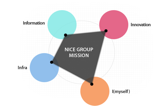 NICE GROUP MISSION  Information Innovation Infra I(myself)