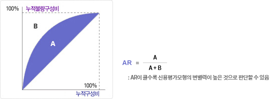 AR(Accuracy Ratio)값 도출 그래프, AR = A/(A+B) : AR이 클수록 기업평가모형의 변별력이 높은 것으로 판단할 수 있음
