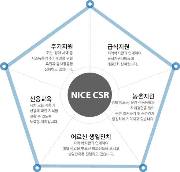 NICE CSR : 주거지원 - 조손, 장애 세대 등 저소득층의 주거 개선을 위한 후원과 봉사활동을 진행하고 있습니다.
				                    / 급식지원 - 지역복지관과 연계하여 급식지원서비스에 매달 2회 참여합니다.
				                    / 농촌지원 - 경북 청도군, 문경 산동농협과 자매결연을 맺어 농촌 일손 돕기 및 농촌경제 활성화에 기여하고 있습니다.
				                    / 어르신 생일잔치 - 지역 복지관과 연계하여 매월 생일을 맞으신 어르신들을 모시고 생일잔치를 진행하고 있습니다.
				                    / 신용교육 - 사회 모든 계층이 신용에 대한 지식을 갖출 수 있도록 노력할 계획입니다.