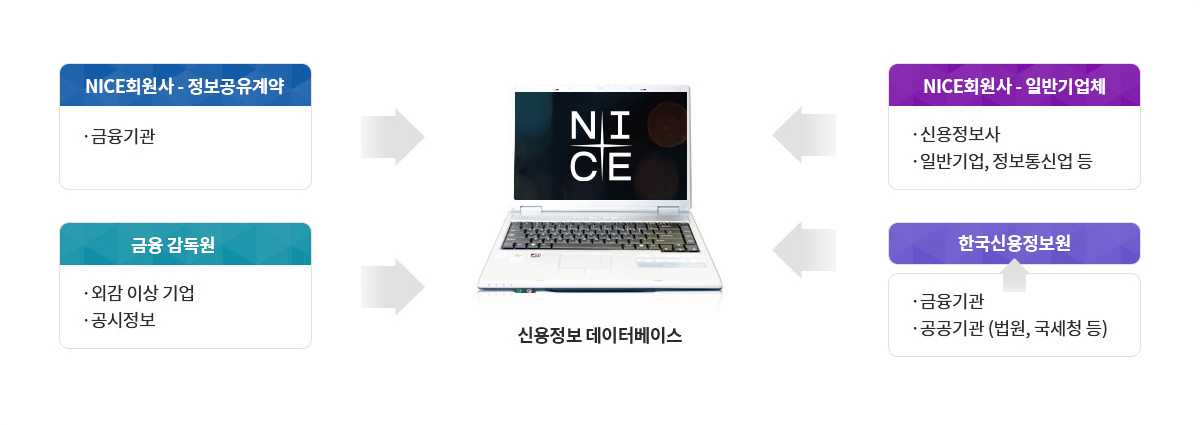 NICE회원사 중 정보공유계약을 체결한 금융기관, 일반기업체인 신용정보사, 일반기업, 정보통신업과 금융감독원의 외감 이상 기업, 공시, 그리고 금융기관과 법원, 국세청에서 정보를 수집하는 한국신용정보원에서 신용정보 데이터베이스를 수집합니다.