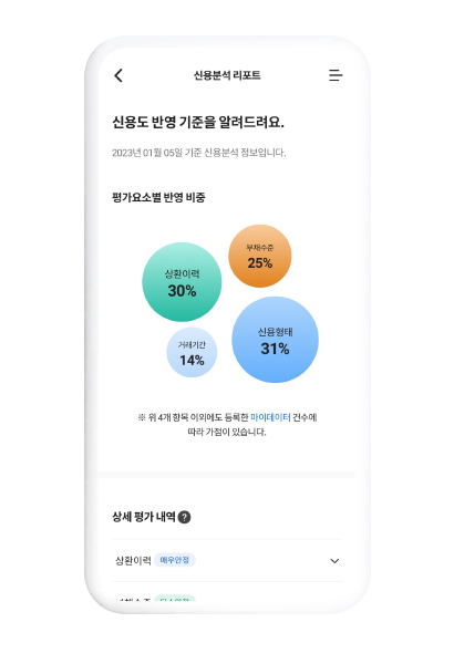 내 신용평점의 위치 한눈에 확인